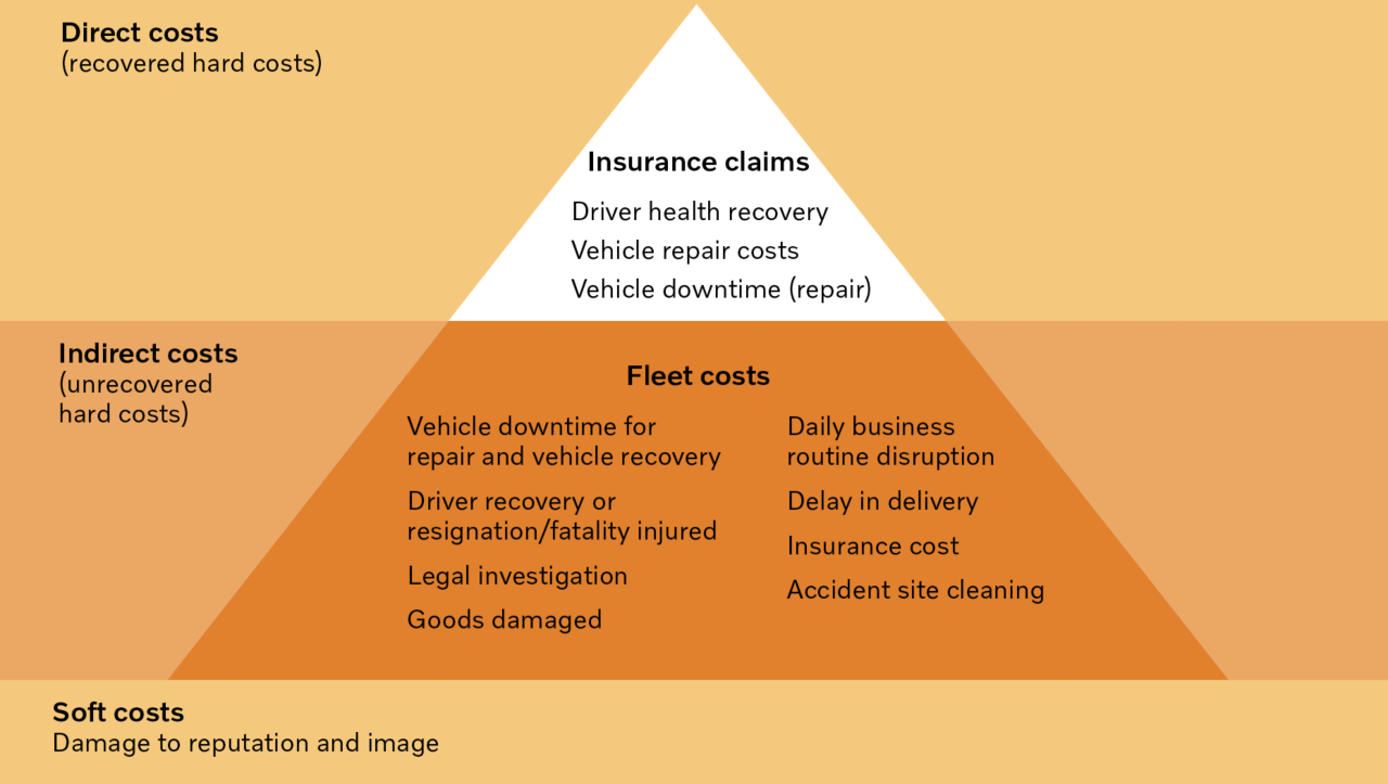 Figure illustrant les coûts liés aux accidents